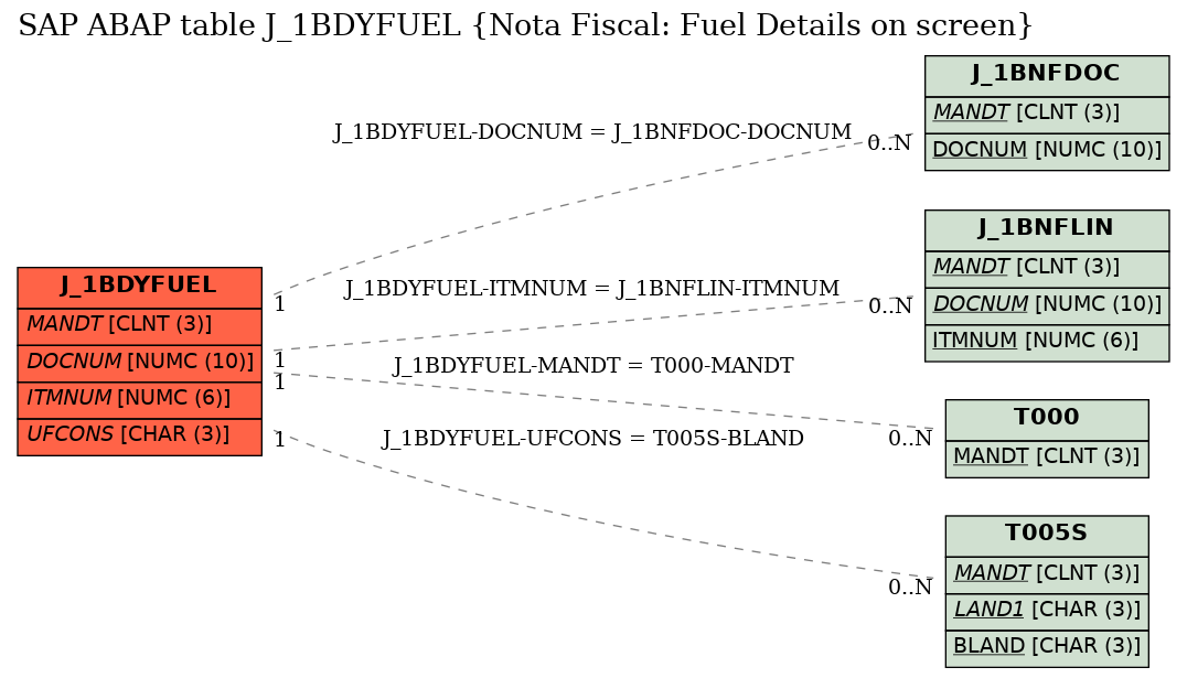 E-R Diagram for table J_1BDYFUEL (Nota Fiscal: Fuel Details on screen)