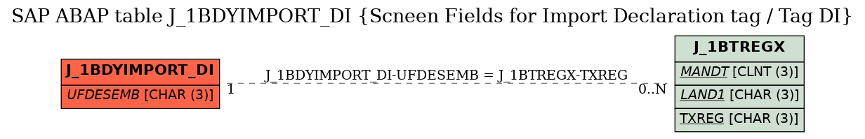 E-R Diagram for table J_1BDYIMPORT_DI (Scneen Fields for Import Declaration tag / Tag DI)