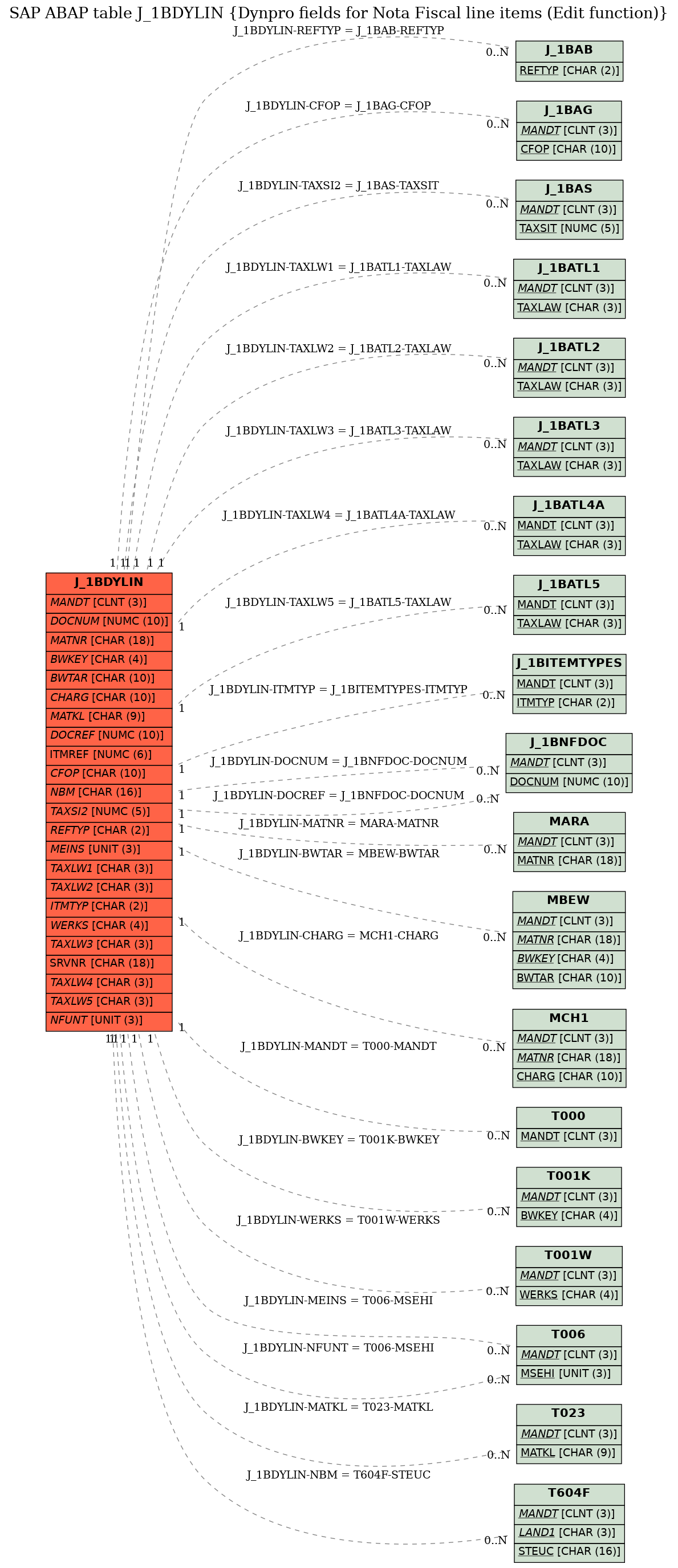 E-R Diagram for table J_1BDYLIN (Dynpro fields for Nota Fiscal line items (Edit function))