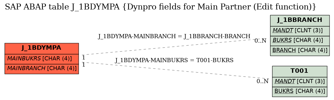 E-R Diagram for table J_1BDYMPA (Dynpro fields for Main Partner (Edit function))