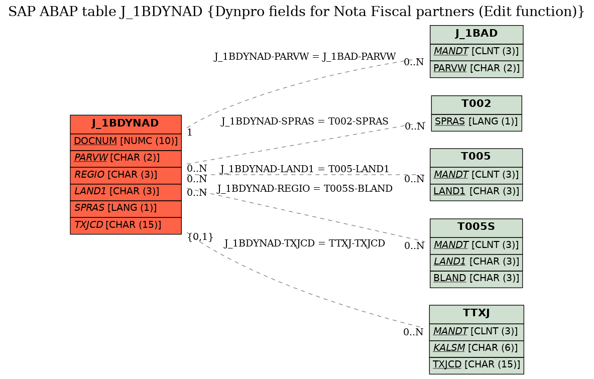 E-R Diagram for table J_1BDYNAD (Dynpro fields for Nota Fiscal partners (Edit function))