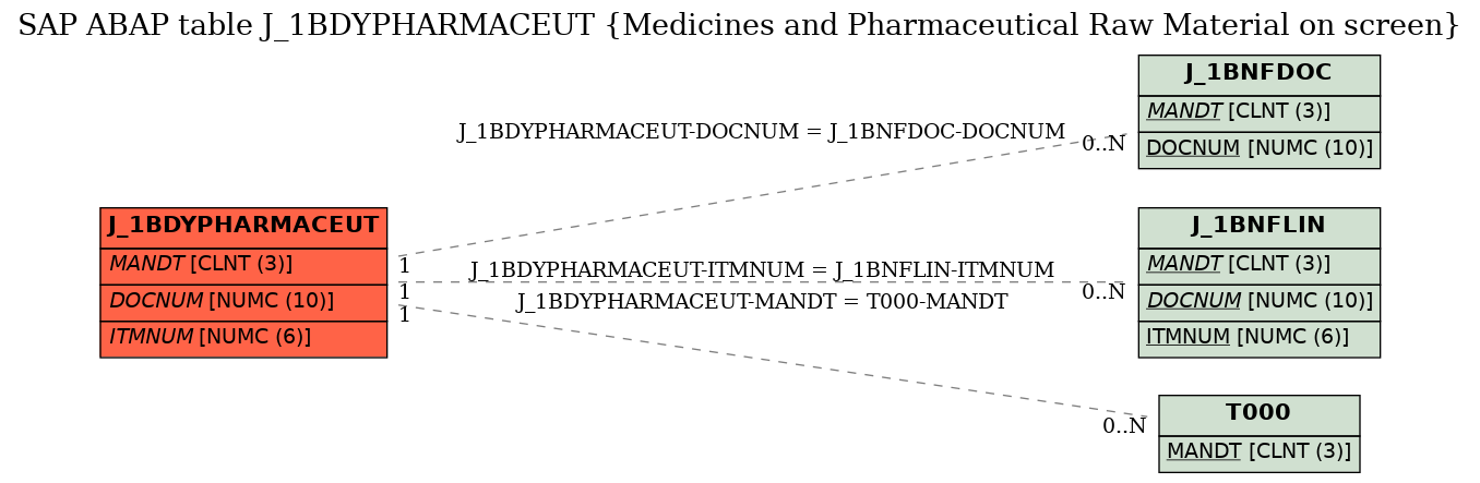 E-R Diagram for table J_1BDYPHARMACEUT (Medicines and Pharmaceutical Raw Material on screen)