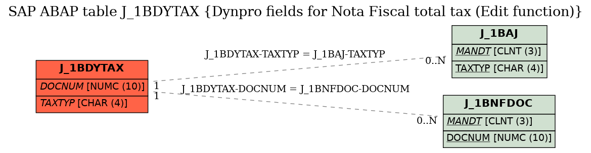 E-R Diagram for table J_1BDYTAX (Dynpro fields for Nota Fiscal total tax (Edit function))