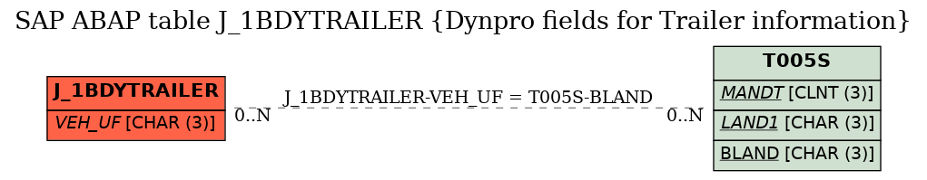 E-R Diagram for table J_1BDYTRAILER (Dynpro fields for Trailer information)