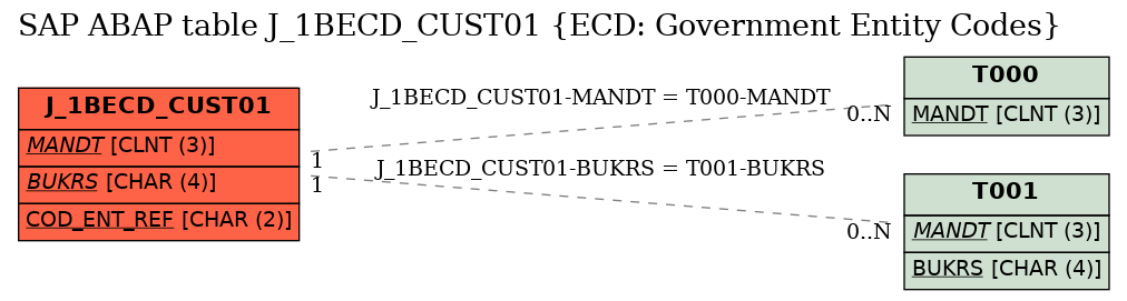 E-R Diagram for table J_1BECD_CUST01 (ECD: Government Entity Codes)