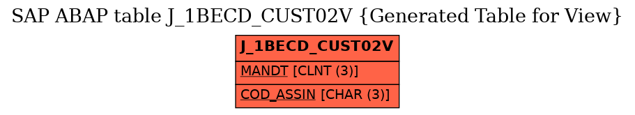 E-R Diagram for table J_1BECD_CUST02V (Generated Table for View)