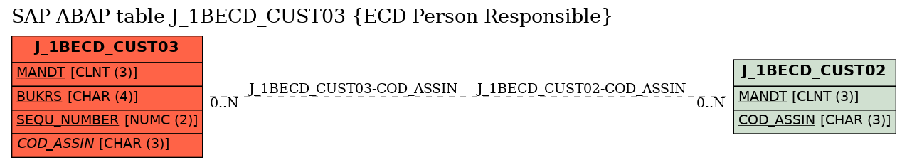 E-R Diagram for table J_1BECD_CUST03 (ECD Person Responsible)