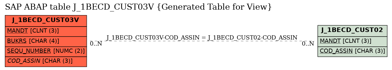 E-R Diagram for table J_1BECD_CUST03V (Generated Table for View)