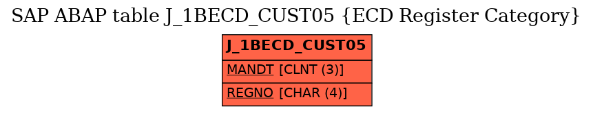 E-R Diagram for table J_1BECD_CUST05 (ECD Register Category)