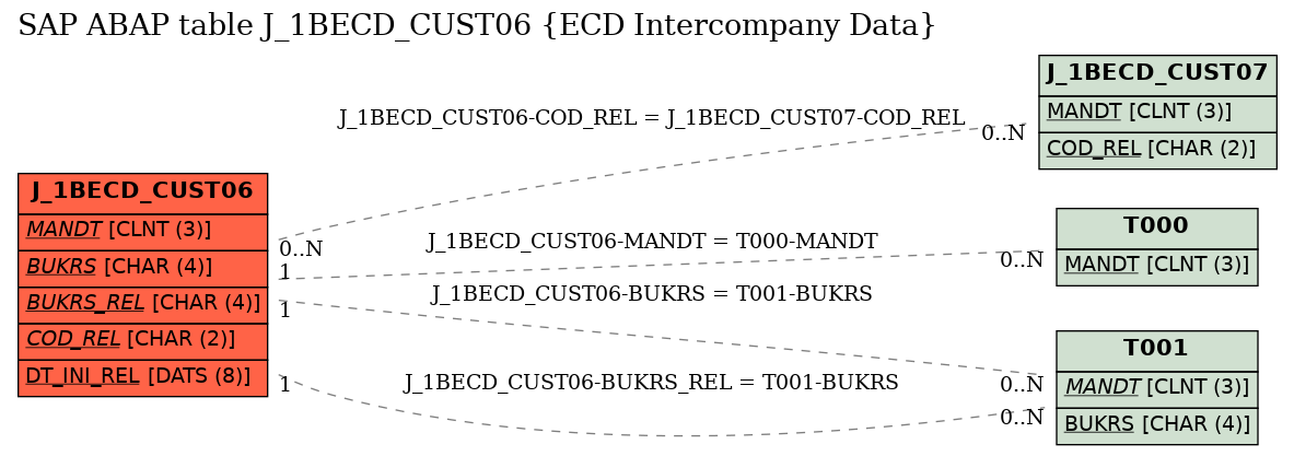 E-R Diagram for table J_1BECD_CUST06 (ECD Intercompany Data)