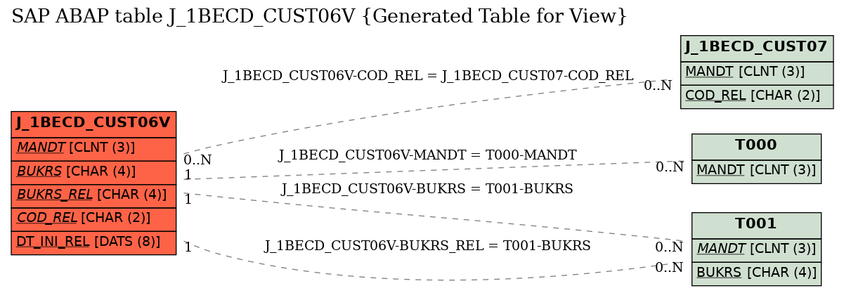 E-R Diagram for table J_1BECD_CUST06V (Generated Table for View)