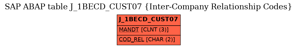E-R Diagram for table J_1BECD_CUST07 (Inter-Company Relationship Codes)