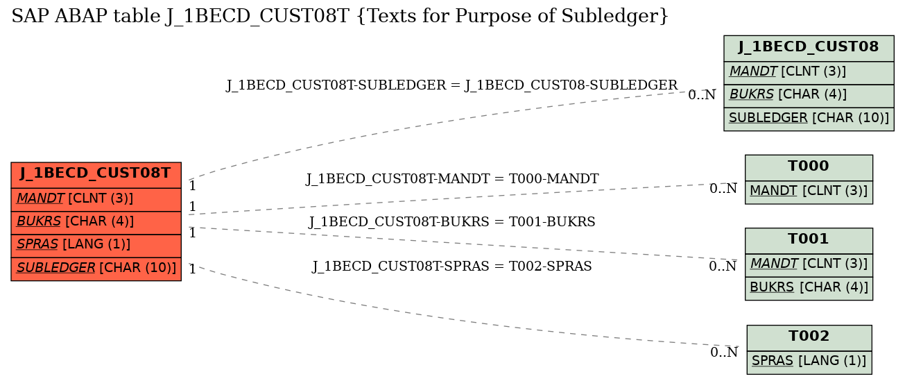 E-R Diagram for table J_1BECD_CUST08T (Texts for Purpose of Subledger)