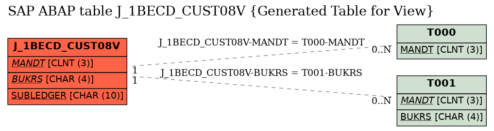 E-R Diagram for table J_1BECD_CUST08V (Generated Table for View)