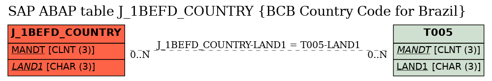 E-R Diagram for table J_1BEFD_COUNTRY (BCB Country Code for Brazil)