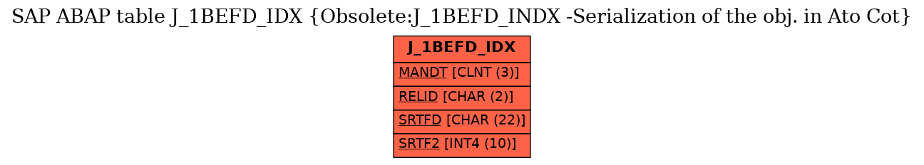 E-R Diagram for table J_1BEFD_IDX (Obsolete:J_1BEFD_INDX -Serialization of the obj. in Ato Cot)