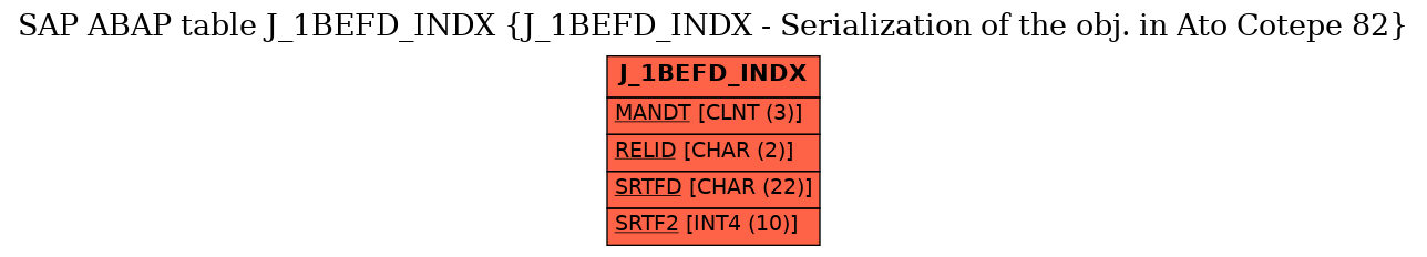 E-R Diagram for table J_1BEFD_INDX (J_1BEFD_INDX - Serialization of the obj. in Ato Cotepe 82)