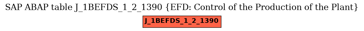 E-R Diagram for table J_1BEFDS_1_2_1390 (EFD: Control of the Production of the Plant)