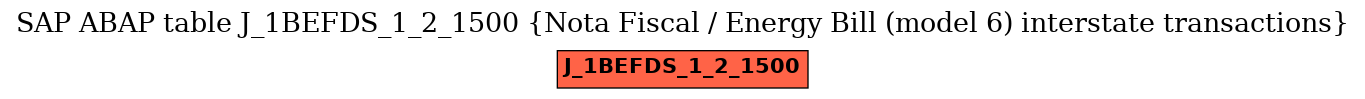 E-R Diagram for table J_1BEFDS_1_2_1500 (Nota Fiscal / Energy Bill (model 6) interstate transactions)