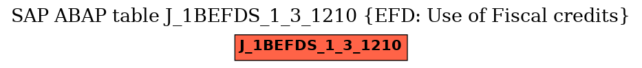 E-R Diagram for table J_1BEFDS_1_3_1210 (EFD: Use of Fiscal credits)