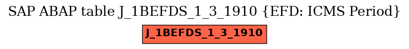 E-R Diagram for table J_1BEFDS_1_3_1910 (EFD: ICMS Period)