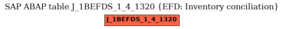 E-R Diagram for table J_1BEFDS_1_4_1320 (EFD: Inventory conciliation)