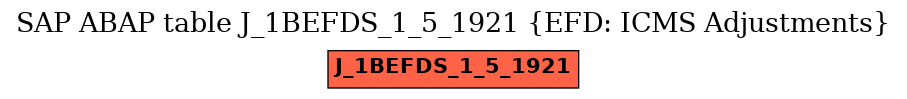 E-R Diagram for table J_1BEFDS_1_5_1921 (EFD: ICMS Adjustments)