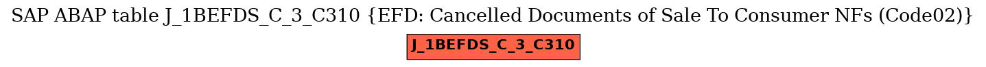 E-R Diagram for table J_1BEFDS_C_3_C310 (EFD: Cancelled Documents of Sale To Consumer NFs (Code02))