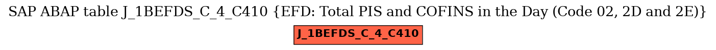 E-R Diagram for table J_1BEFDS_C_4_C410 (EFD: Total PIS and COFINS in the Day (Code 02, 2D and 2E))