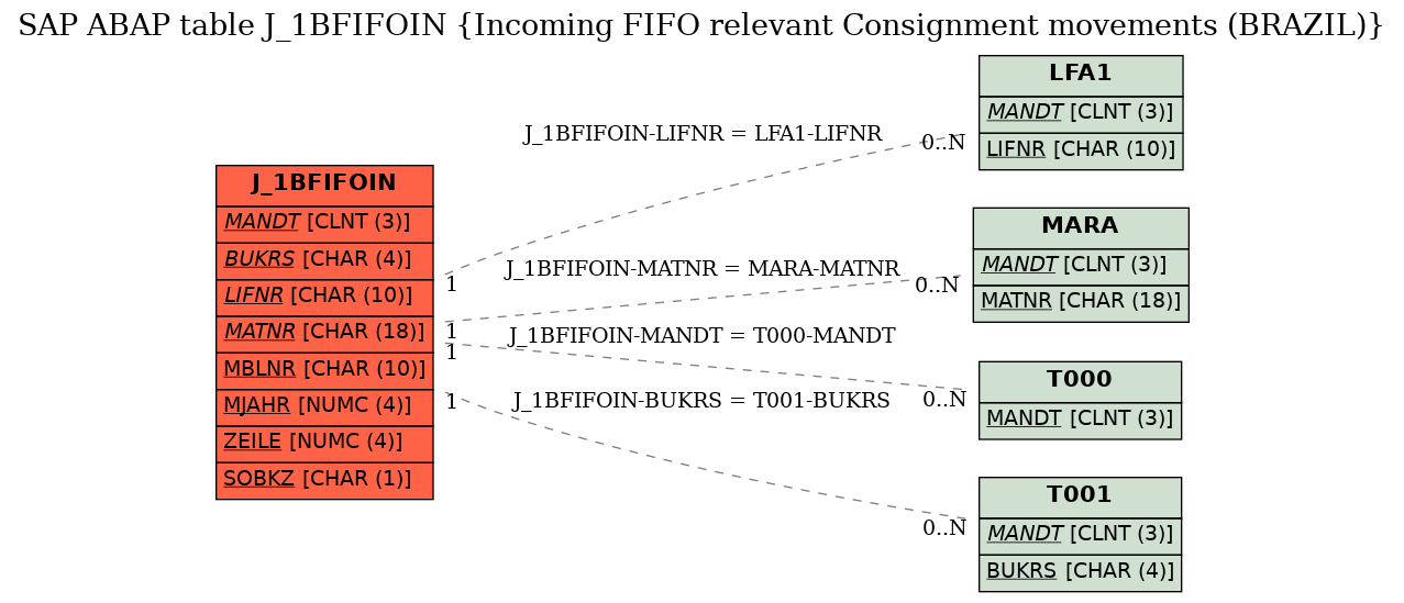 E-R Diagram for table J_1BFIFOIN (Incoming FIFO relevant Consignment movements (BRAZIL))