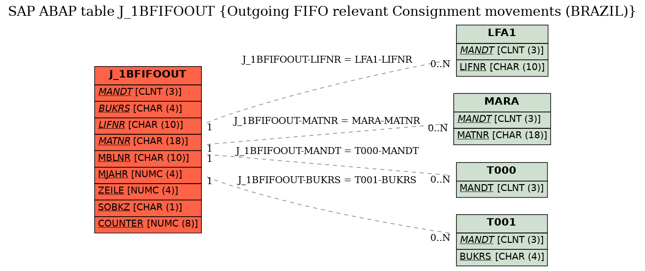 E-R Diagram for table J_1BFIFOOUT (Outgoing FIFO relevant Consignment movements (BRAZIL))