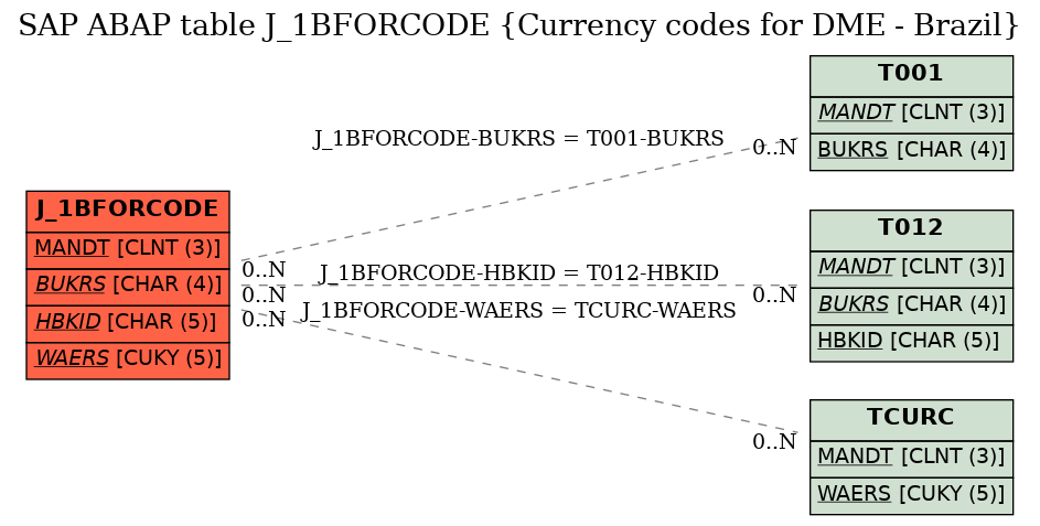 E-R Diagram for table J_1BFORCODE (Currency codes for DME - Brazil)