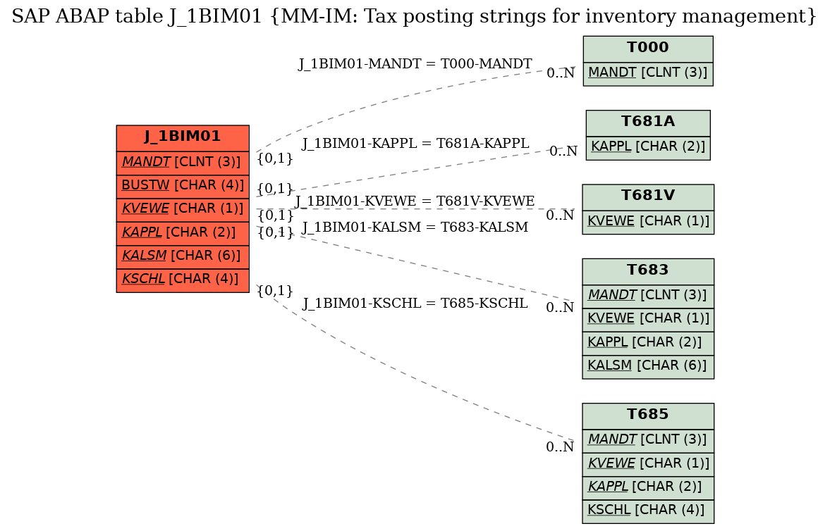 E-R Diagram for table J_1BIM01 (MM-IM: Tax posting strings for inventory management)