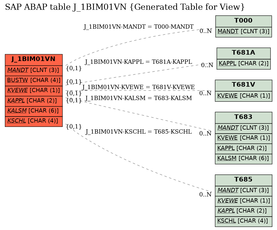 E-R Diagram for table J_1BIM01VN (Generated Table for View)