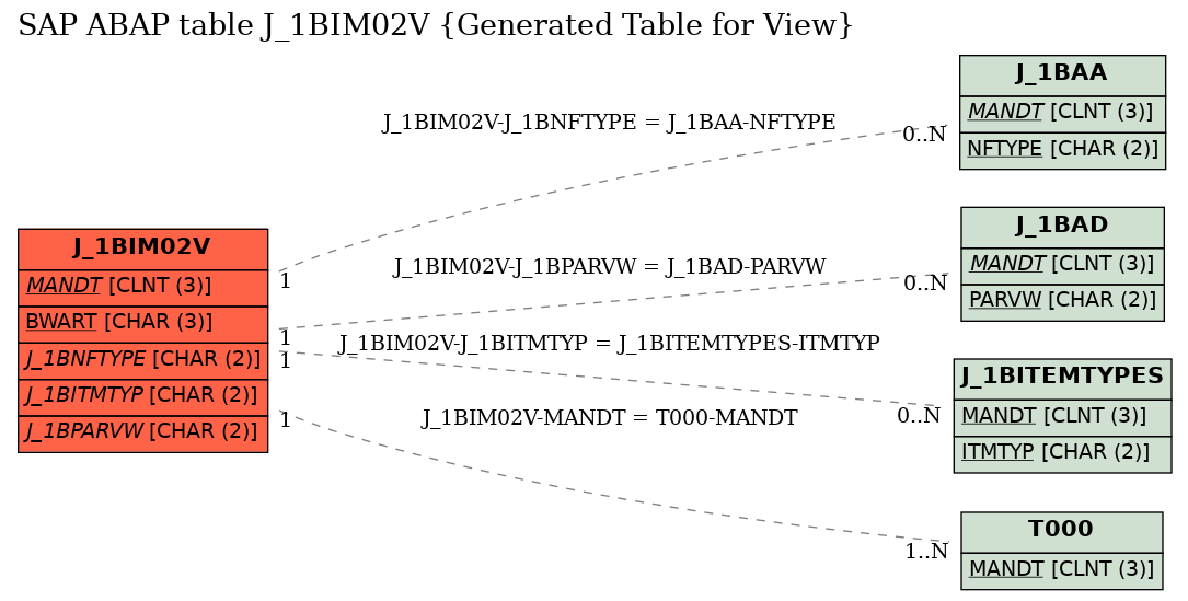 E-R Diagram for table J_1BIM02V (Generated Table for View)