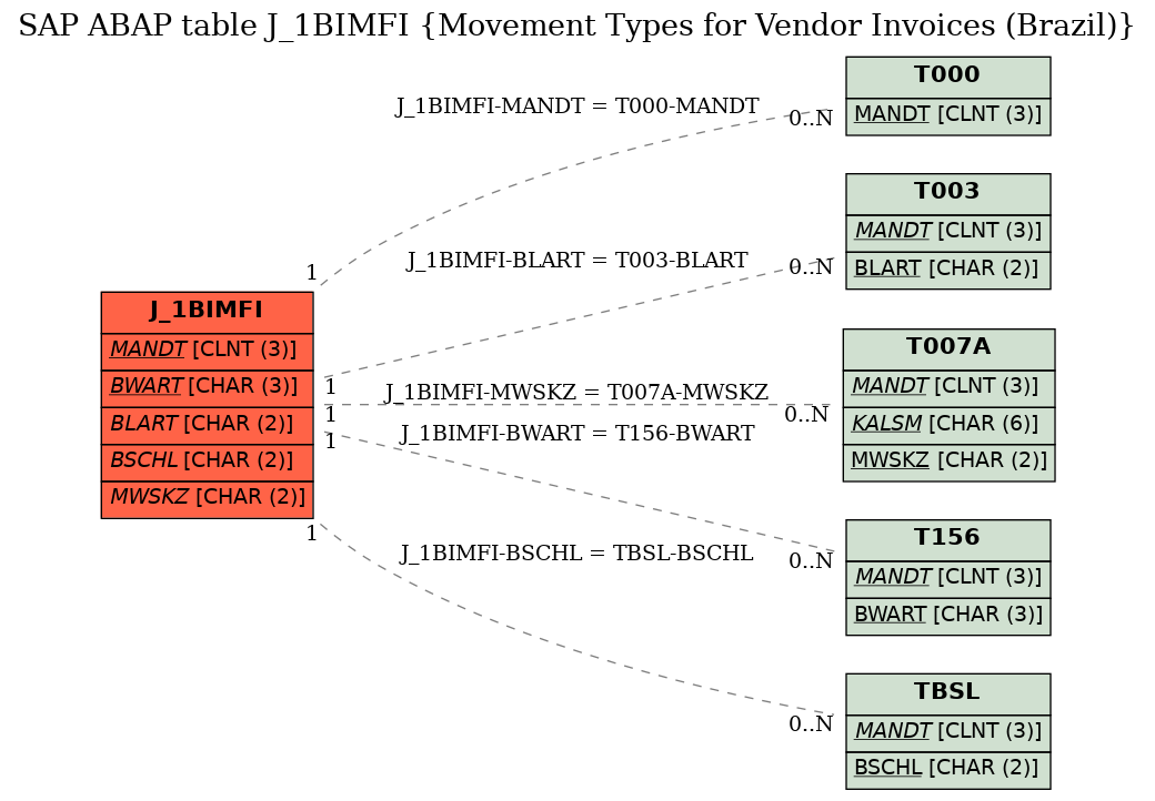E-R Diagram for table J_1BIMFI (Movement Types for Vendor Invoices (Brazil))