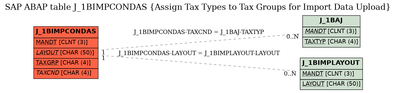 E-R Diagram for table J_1BIMPCONDAS (Assign Tax Types to Tax Groups for Import Data Upload)