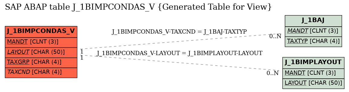 E-R Diagram for table J_1BIMPCONDAS_V (Generated Table for View)