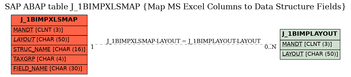 E-R Diagram for table J_1BIMPXLSMAP (Map MS Excel Columns to Data Structure Fields)