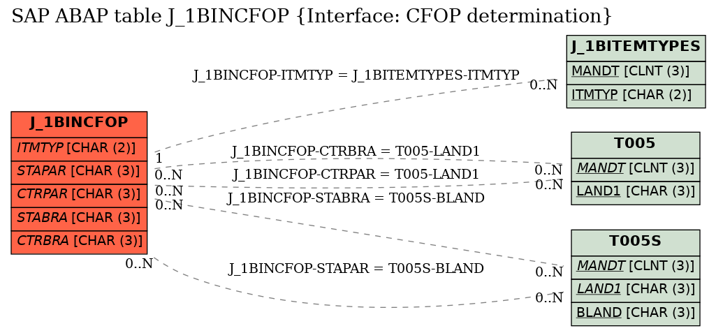 E-R Diagram for table J_1BINCFOP (Interface: CFOP determination)