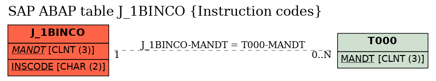 E-R Diagram for table J_1BINCO (Instruction codes)