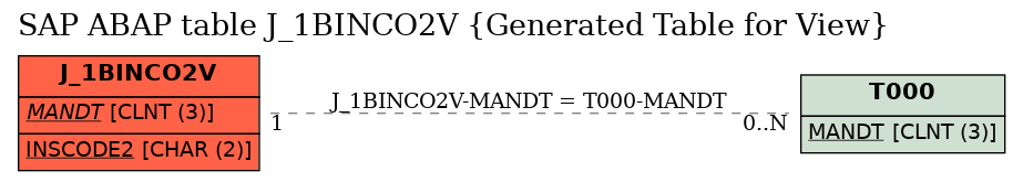 E-R Diagram for table J_1BINCO2V (Generated Table for View)