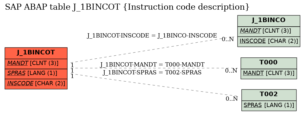 E-R Diagram for table J_1BINCOT (Instruction code description)