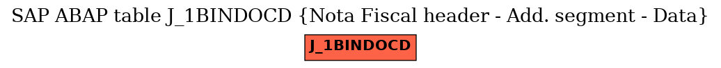 E-R Diagram for table J_1BINDOCD (Nota Fiscal header - Add. segment - Data)