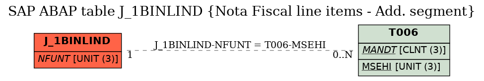 E-R Diagram for table J_1BINLIND (Nota Fiscal line items - Add. segment)