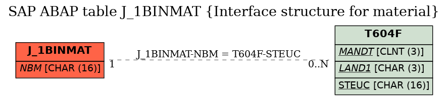 E-R Diagram for table J_1BINMAT (Interface structure for material)