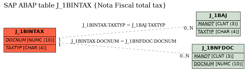 E-R Diagram for table J_1BINTAX (Nota Fiscal total tax)