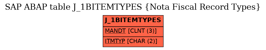 E-R Diagram for table J_1BITEMTYPES (Nota Fiscal Record Types)