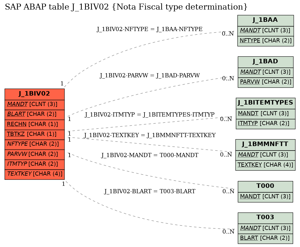 E-R Diagram for table J_1BIV02 (Nota Fiscal type determination)