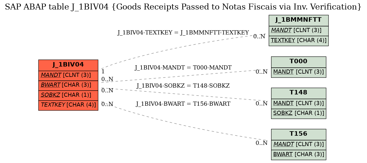 E-R Diagram for table J_1BIV04 (Goods Receipts Passed to Notas Fiscais via Inv. Verification)